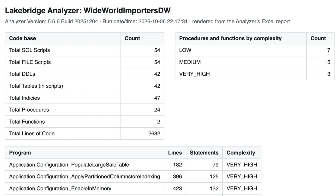 Lakebridge Analyzer summary: 54 scripts, 24 procedures and 2 functions, 2,682 lines of code; 7 low, 15 medium and 3 very high complexity